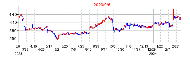 2023年9月6日 16:06前後のの株価チャート